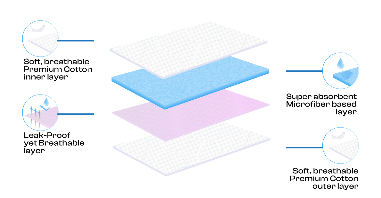 Leakproof period panty layers - Gopadfree