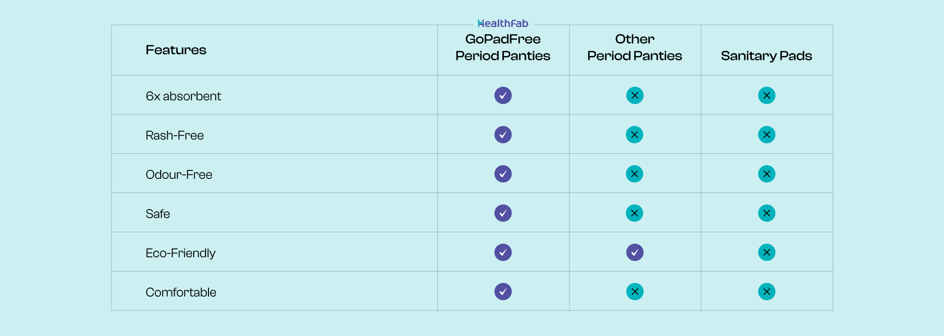 comparison between gopadfree vs other period panties vs sanitary pads