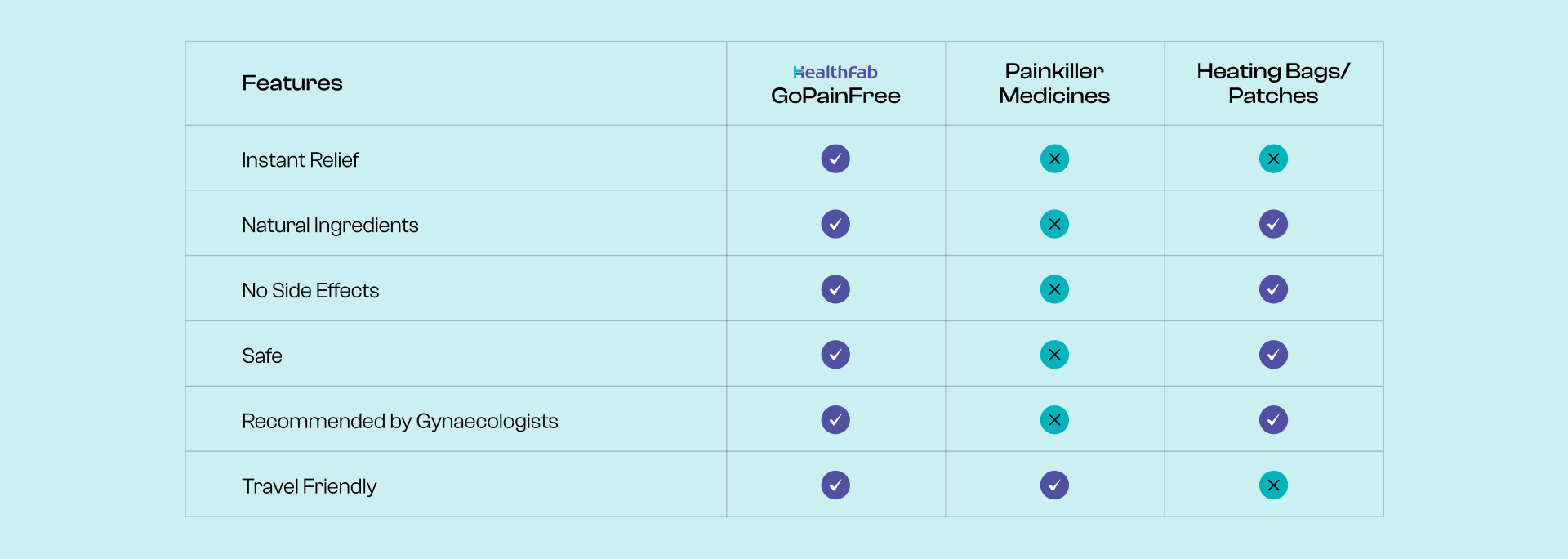 comparison between healthfab gopainfree, pain killer medicine and heating bags or heating patches