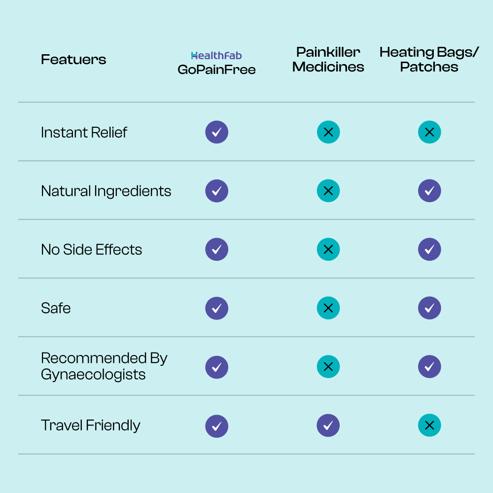 comparison between healthfab go pain free, pain killer medicine and heating bags or heating patches